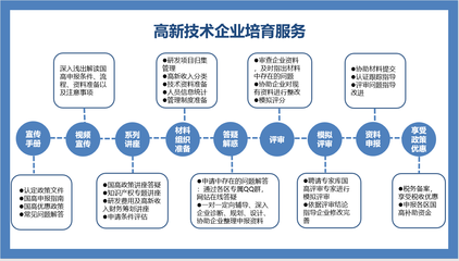 協(xié)會國高培育服務(wù)計劃