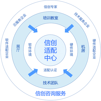 適配、認證、咨詢、培訓(xùn)——互軟信創(chuàng)適配中心全方位賦能企業(yè)技術(shù)轉(zhuǎn)型