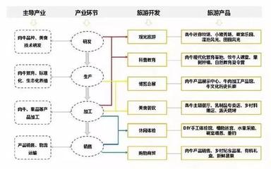 休閑農(nóng)業(yè)規(guī)劃設(shè)計(jì)六步倒推法 科學(xué)規(guī)劃引領(lǐng)高效管理