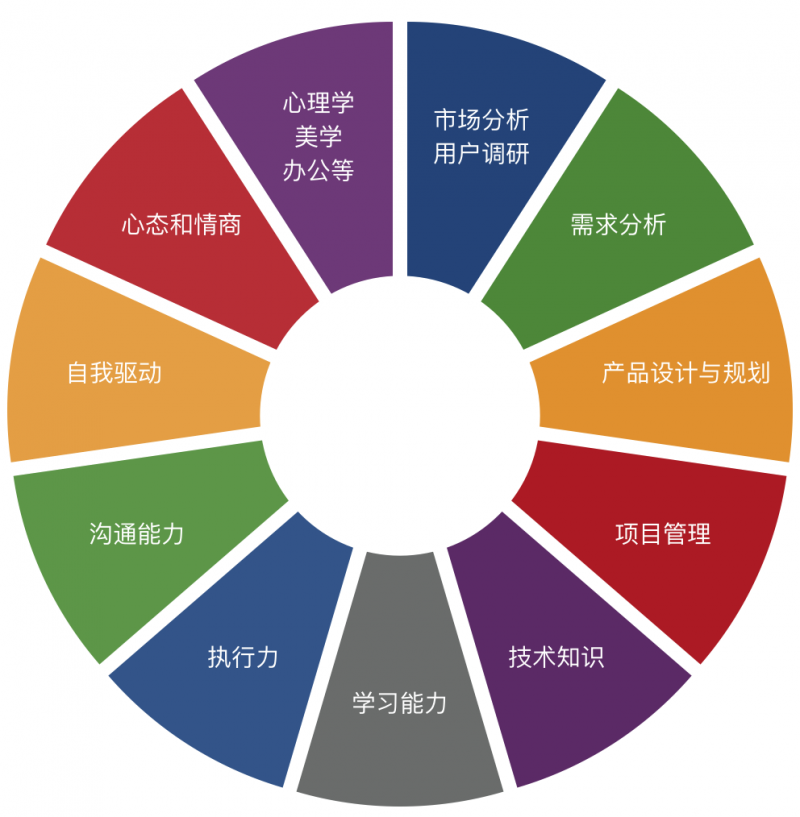 揭秘成功轉(zhuǎn)行產(chǎn)品經(jīng)理之路 從規(guī)劃、設(shè)計(jì)到管理的具體實(shí)踐指南