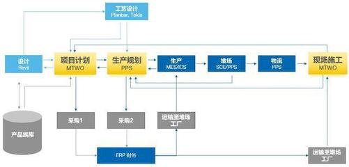 如何攻克裝配式項目的BIM信息化管理全過程？規(guī)劃設計管理篇