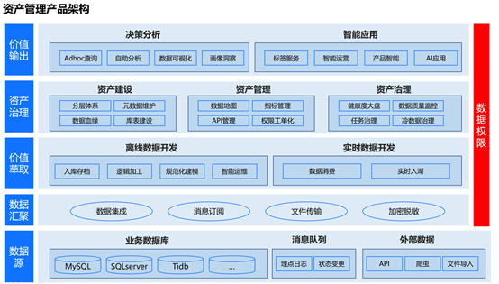 數(shù)據資產管理產品架構規(guī)劃 從設計到落地的全面指南