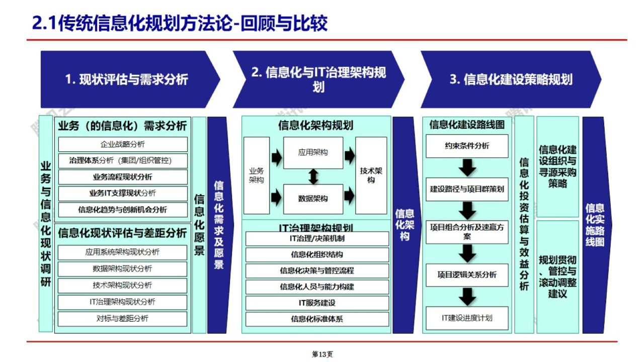 數(shù)據(jù)治理頂層架構(gòu)設(shè)計(jì)與數(shù)據(jù)戰(zhàn)略制定 從規(guī)劃到落地的實(shí)踐案例分享（規(guī)劃篇）